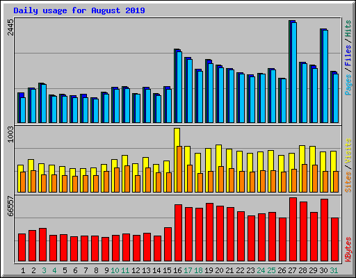 Daily usage for August 2019