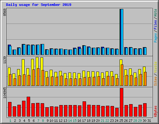 Daily usage for September 2019