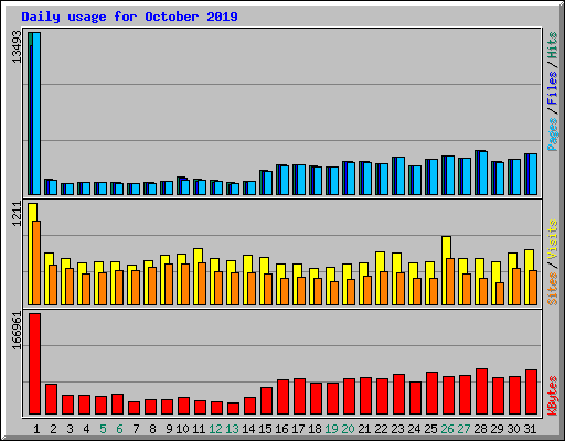 Daily usage for October 2019