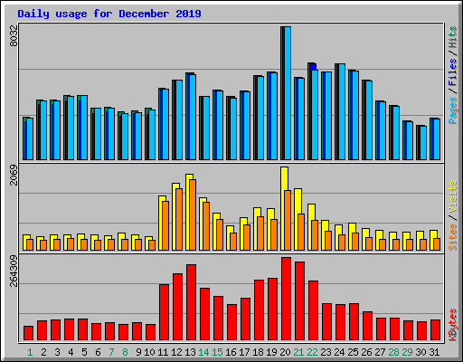 Daily usage for December 2019