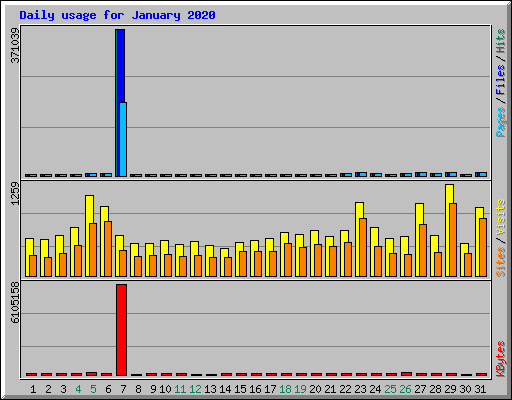 Daily usage for January 2020