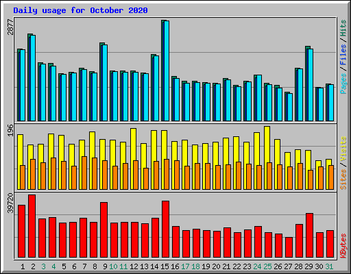 Daily usage for October 2020