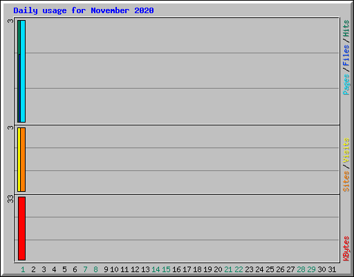 Daily usage for November 2020