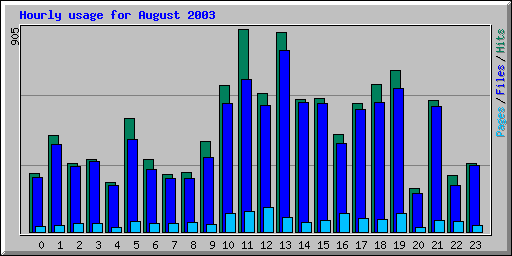 Hourly usage for August 2003