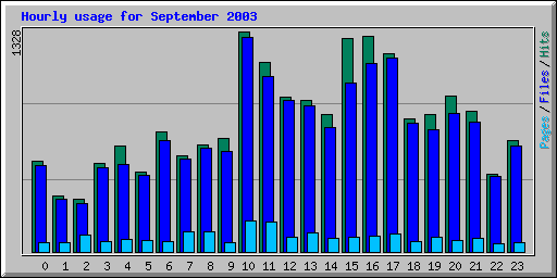 Hourly usage for September 2003