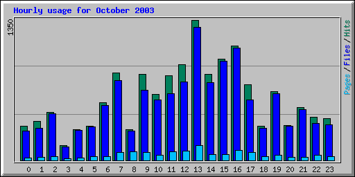 Hourly usage for October 2003