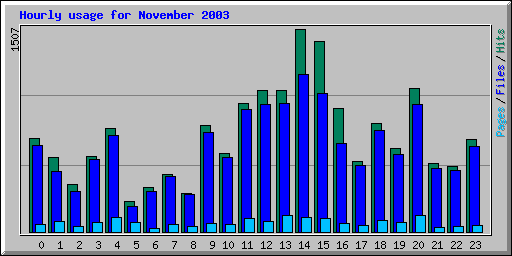 Hourly usage for November 2003