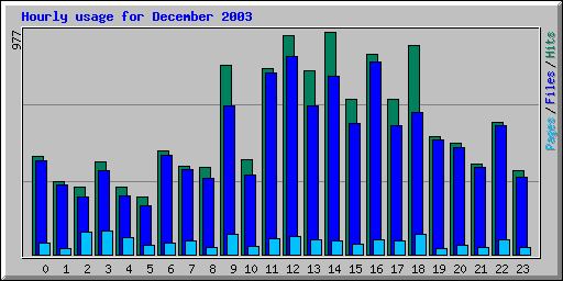 Hourly usage for December 2003