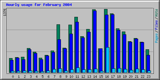 Hourly usage for February 2004