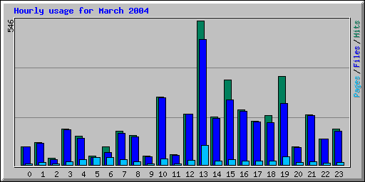 Hourly usage for March 2004
