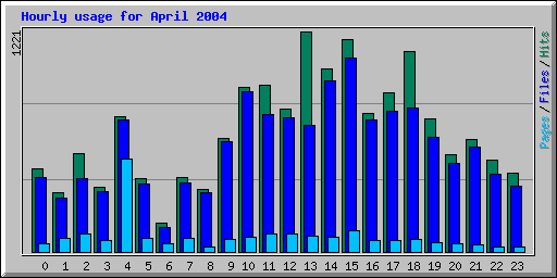 Hourly usage for April 2004