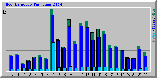 Hourly usage for June 2004