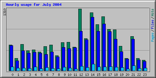 Hourly usage for July 2004