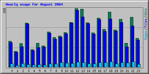 Hourly usage for August 2004