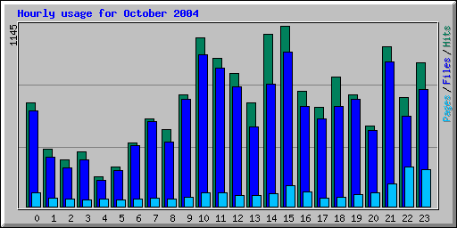 Hourly usage for October 2004