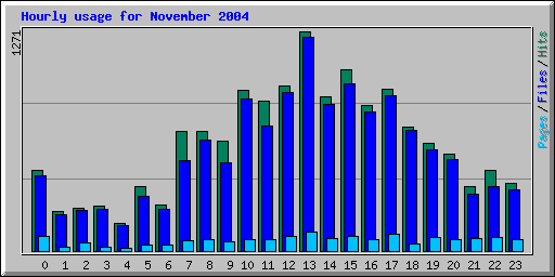 Hourly usage for November 2004