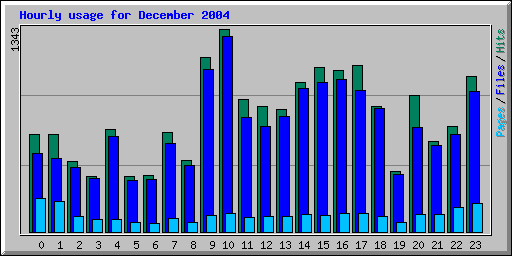 Hourly usage for December 2004