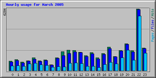 Hourly usage for March 2005
