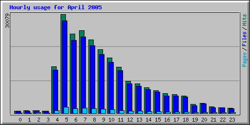 Hourly usage for April 2005