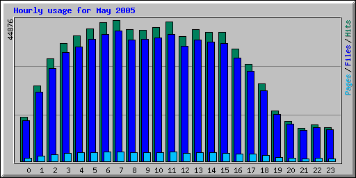 Hourly usage for May 2005