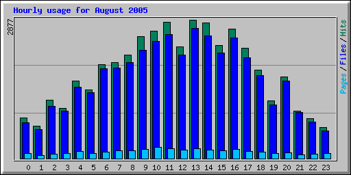 Hourly usage for August 2005