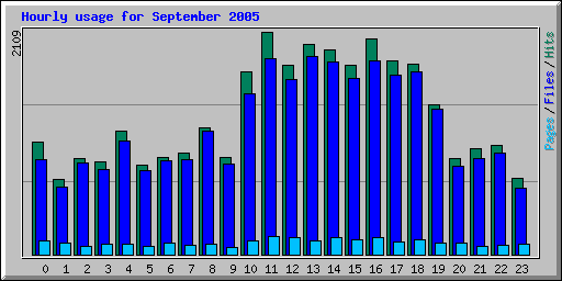 Hourly usage for September 2005