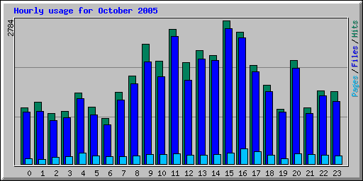 Hourly usage for October 2005