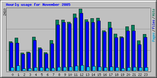 Hourly usage for November 2005