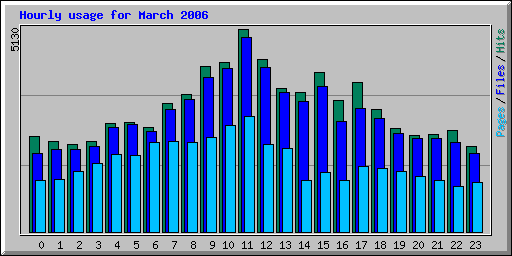 Hourly usage for March 2006