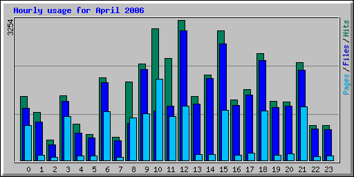Hourly usage for April 2006