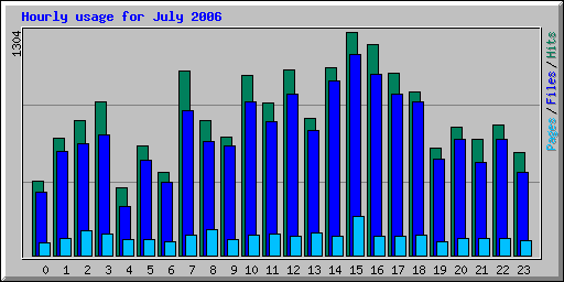 Hourly usage for July 2006