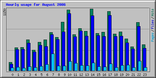 Hourly usage for August 2006