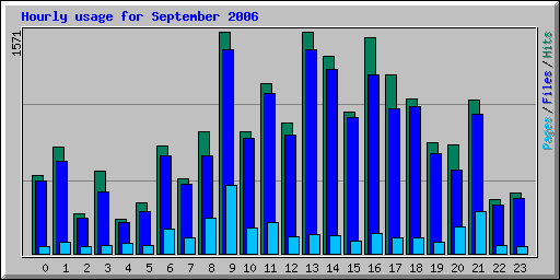 Hourly usage for September 2006