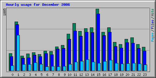 Hourly usage for December 2006