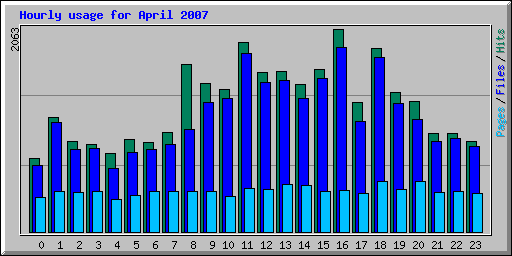Hourly usage for April 2007