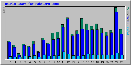 Hourly usage for February 2008