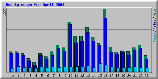 Hourly usage for April 2008