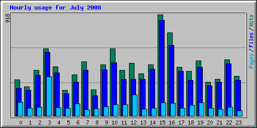Hourly usage for July 2008