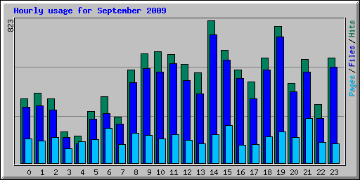 Hourly usage for September 2009