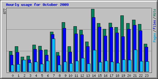 Hourly usage for October 2009