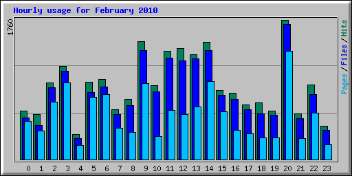 Hourly usage for February 2010