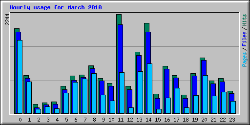 Hourly usage for March 2010