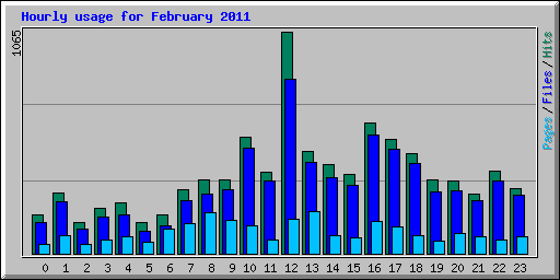 Hourly usage for February 2011