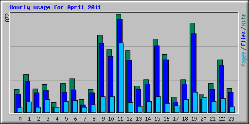 Hourly usage for April 2011