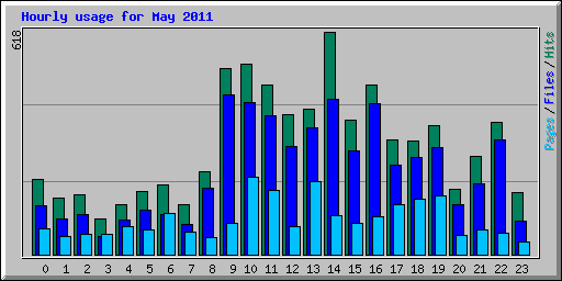 Hourly usage for May 2011