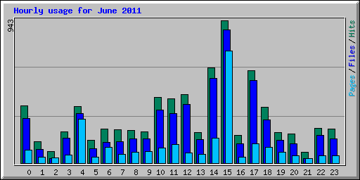 Hourly usage for June 2011