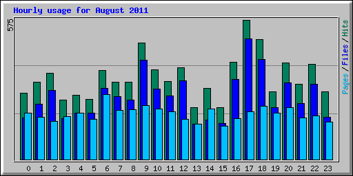 Hourly usage for August 2011