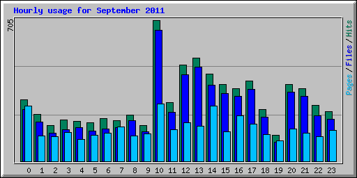 Hourly usage for September 2011