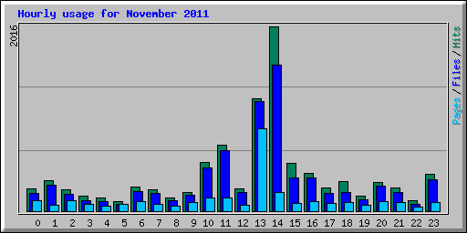 Hourly usage for November 2011