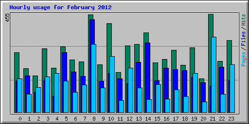 Hourly usage for February 2012
